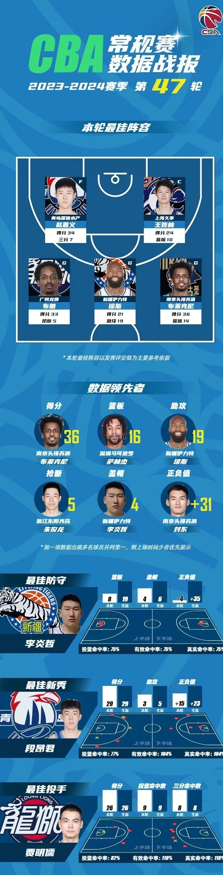  CBA季后赛赛程吃紧，新疆广汇今晨复出首秀，震撼外界，阵容厚度经受考验